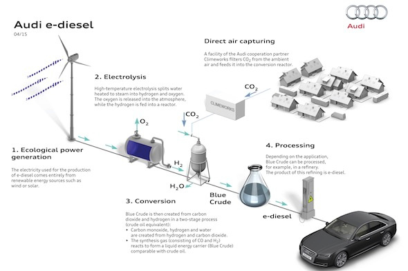 Audi creates diesel from water and air