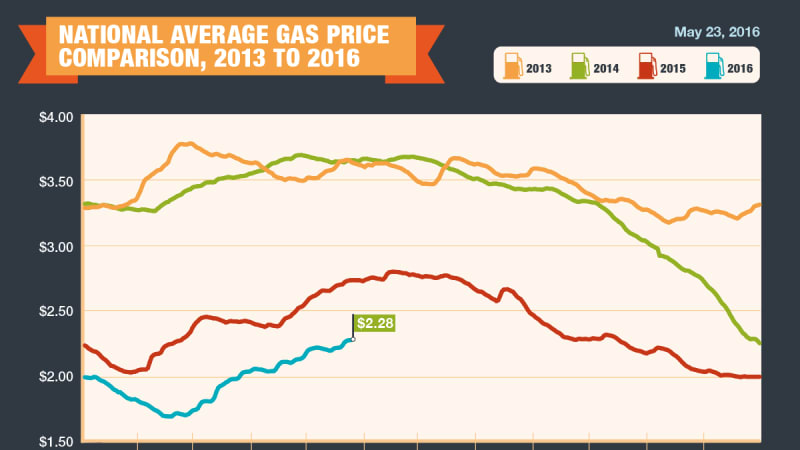 photo of Memorial Day gas prices will be the lowest in over a decade image