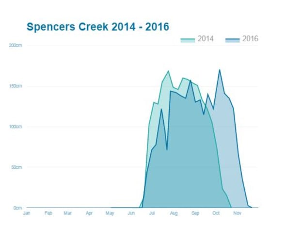 2016 vs 2014. Similar peak depths, much later date last year. Hence patches lingering longer.