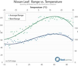 Range of nissan leaf in cold weather #4