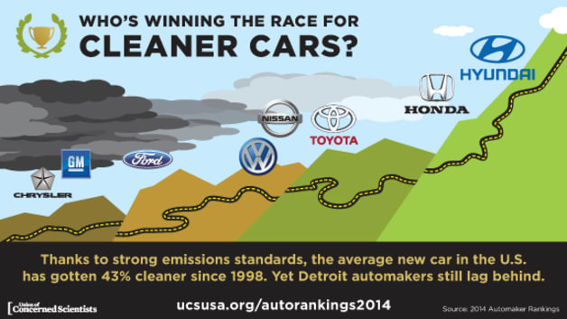Union of Concerned Scientists greenest automaker ranking infographic
