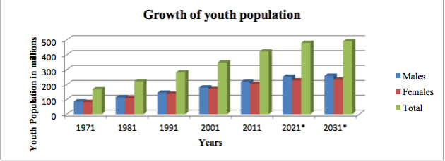 young Ratio and in of india population old