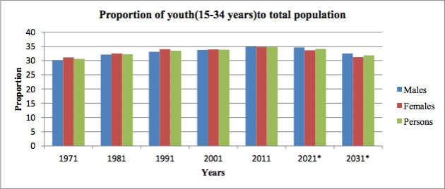 young Ratio and in of india population old
