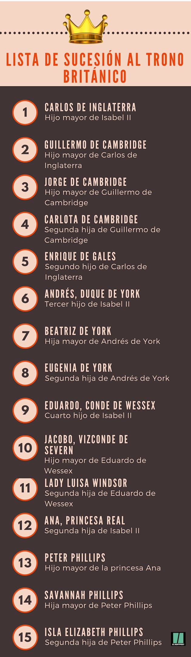 Lista De Sucesion Al Trono De Inglaterra