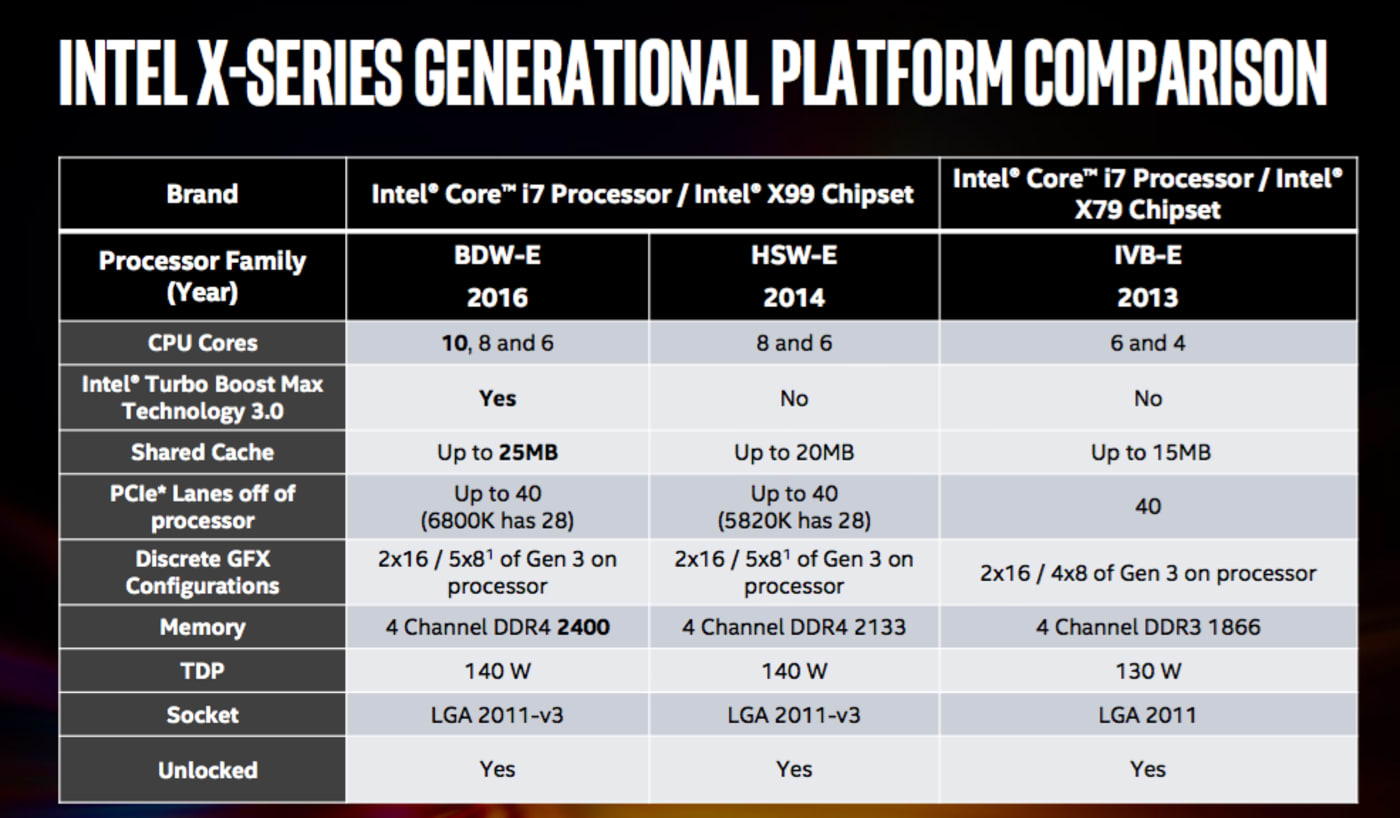 Intel&#039;s first 10-core desktop CPU will cost $1,723