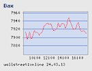 DAX-Verlauf