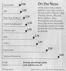Wall Street Journal Swing State Polls Chart