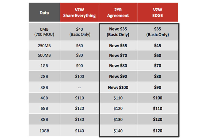 Verizon's More Everything plan takes on T-Mobile with increased data, unlimited international messaging from the US
