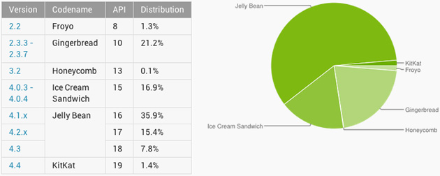 Jelly Bean alcanza ya el 59,1% de los Android, mientras Kit Kat sigue ganando usuarios