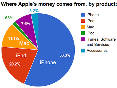 apple%20revenue%20by%20product%202014.pn