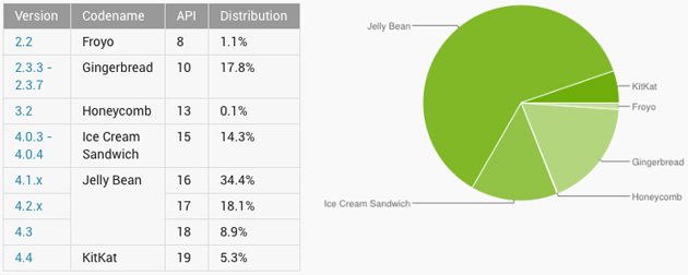 Android version share in April 2014