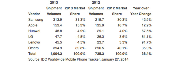 idc-smartphones-2013.jpg