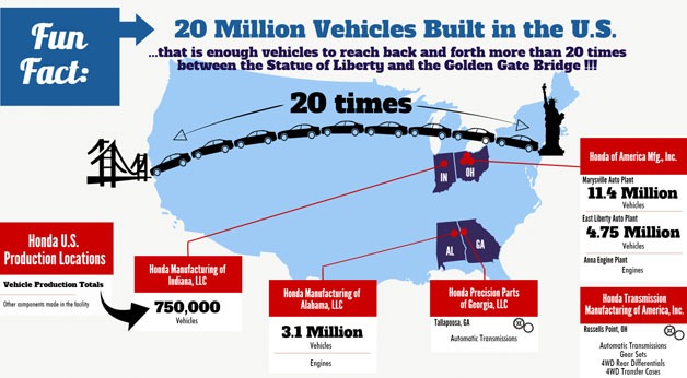 Honda American Production infographic