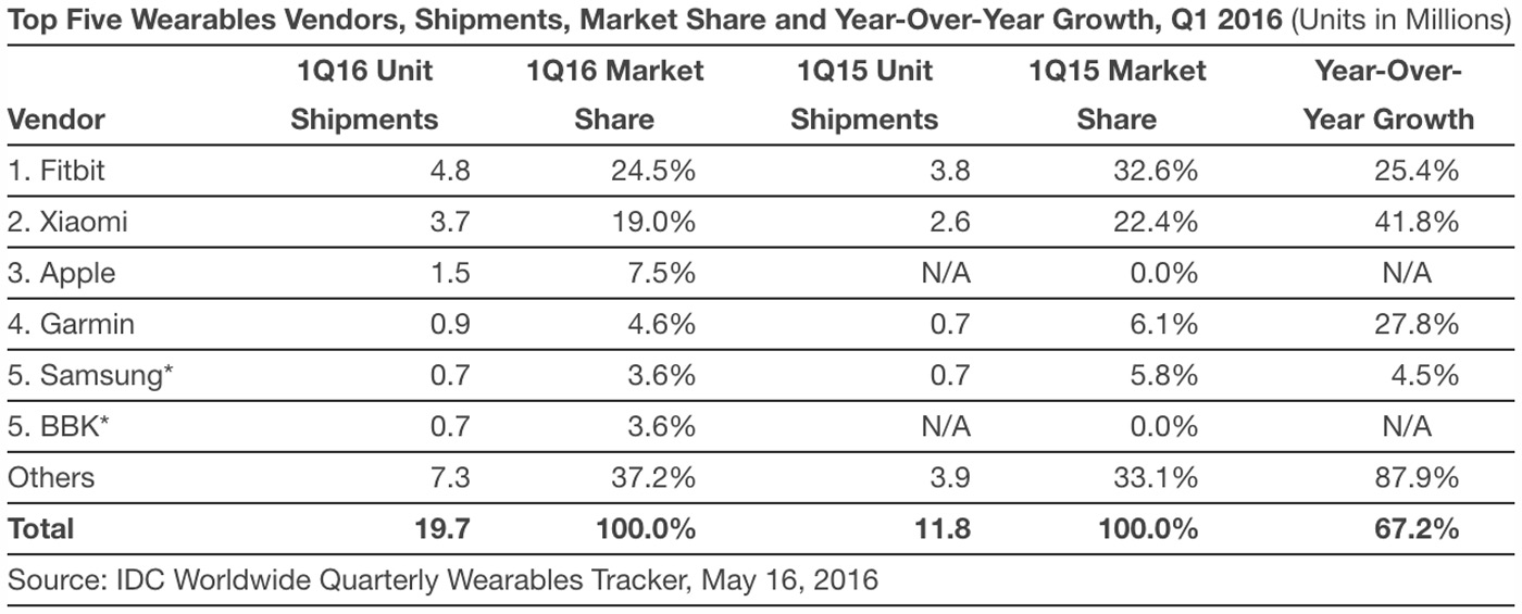 Fitbit&#039;s lead in the wearable world shrinks due to newcomers