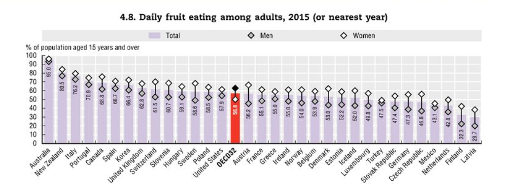 Millones de personas en el mundo mueren por no comer frutas y verduras: OCDE