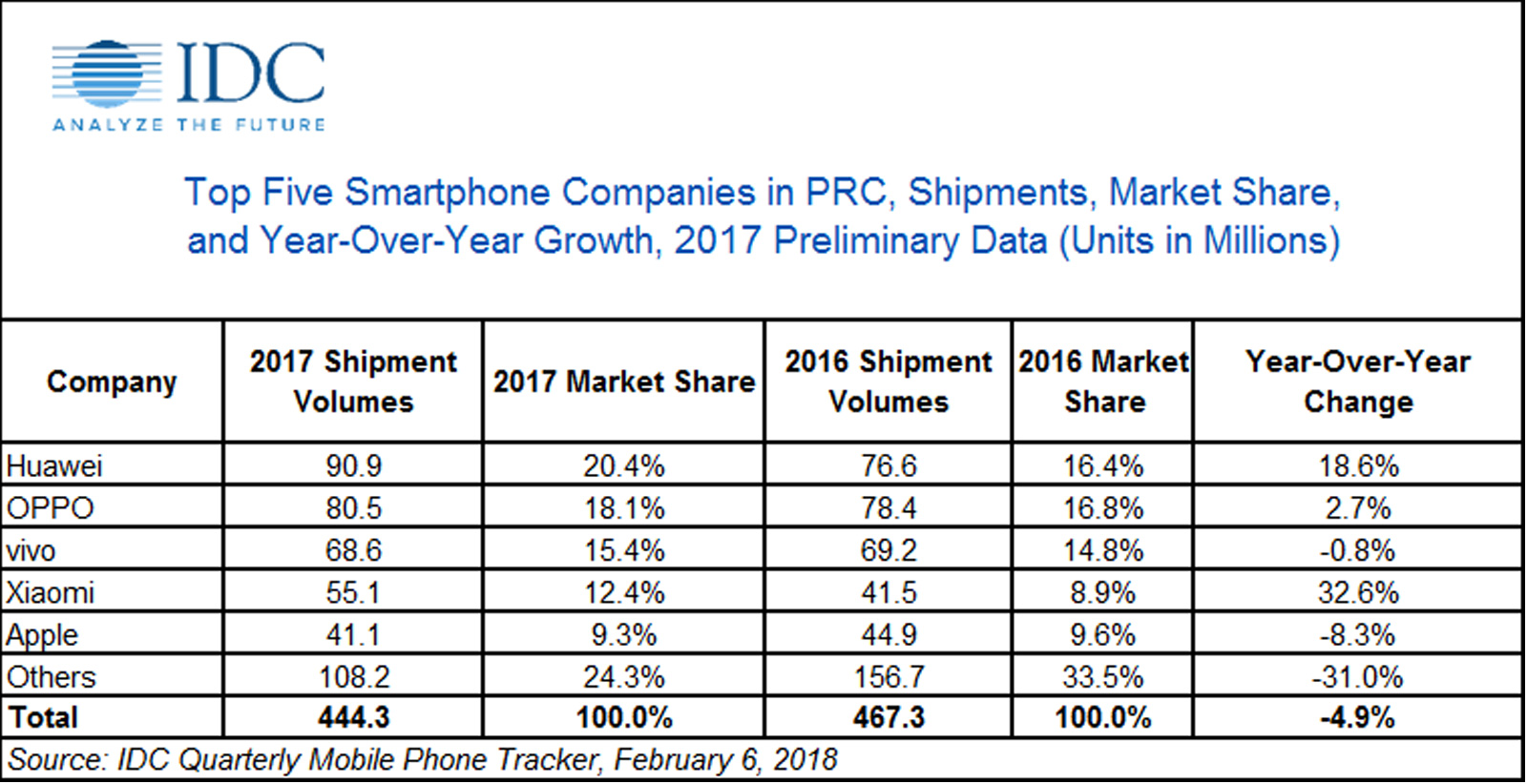 China smartphone market share in 2017