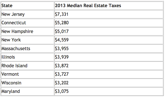 2013 chart of median real estate taxes