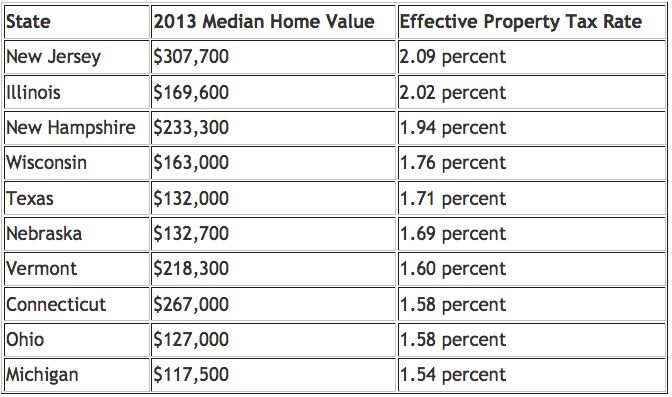 highest effective real estate taxes