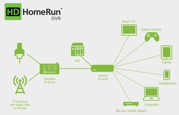 HDHomeRun is ready to make your Android TV a DVR