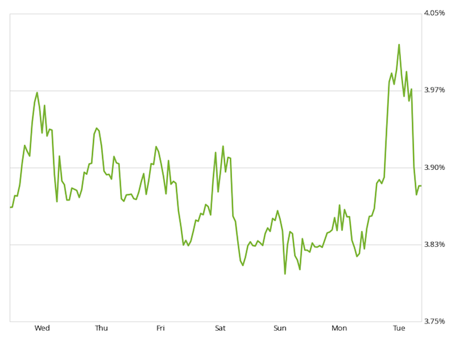 Zillow Mortgage Rate Chart