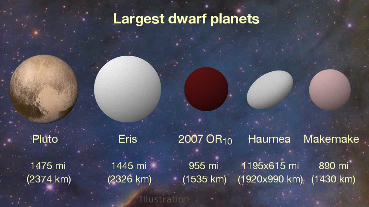 NASA upgrades &#039;Snow White&#039; to our system&#039;s third-largest dwarf planet