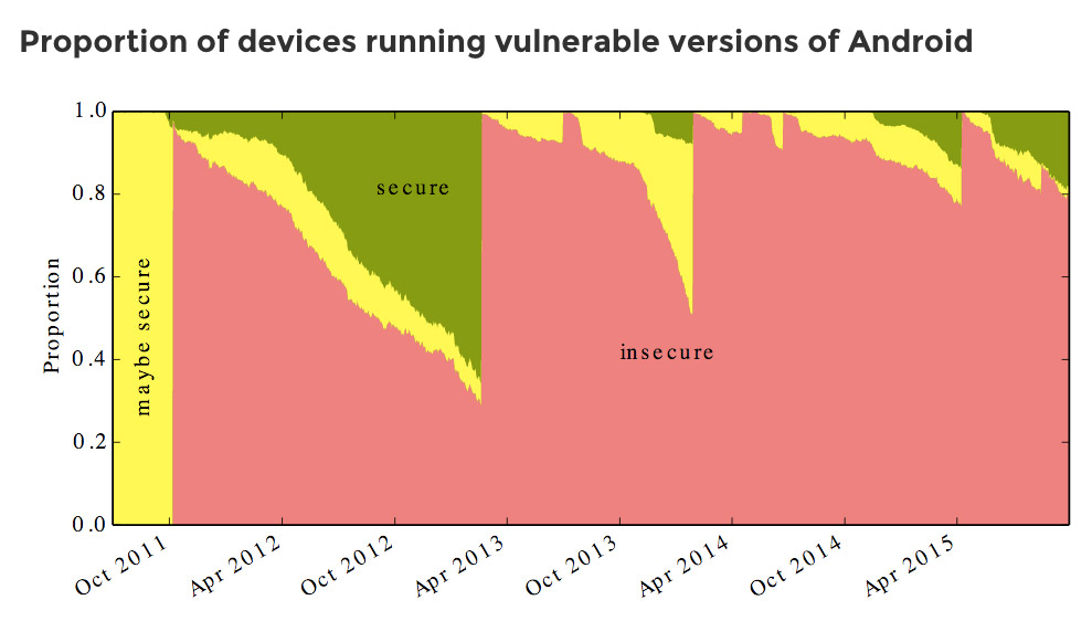 Most Android phones are vulnerable due to lack of security patches