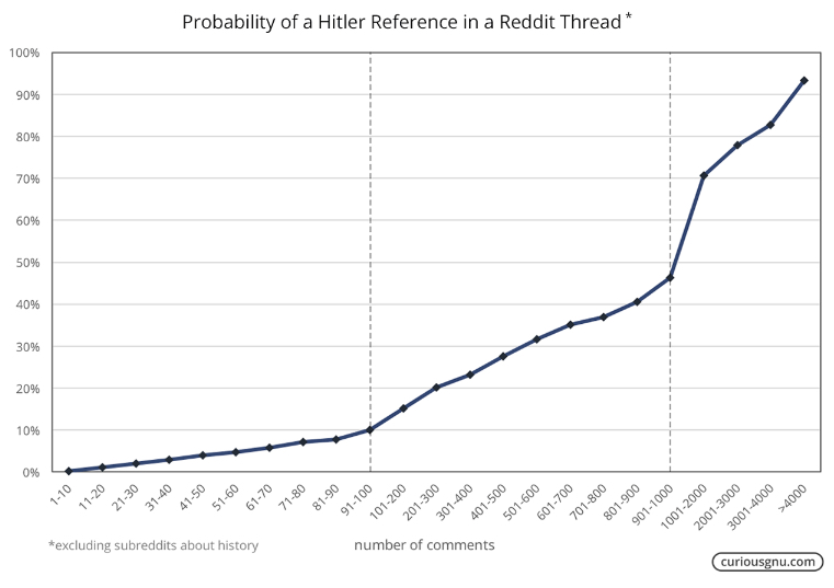 Long Reddit threads will eventually mention Nazis or Hitler