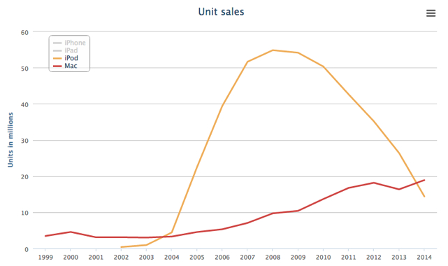 photo of Apple just sold more Macs than iPods for the first time in a decade image
