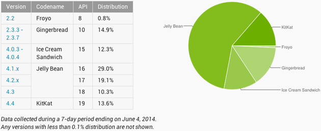 Android usage share in June 2014
