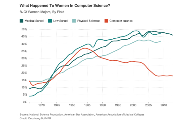 What happened to all of the women coders in 1984