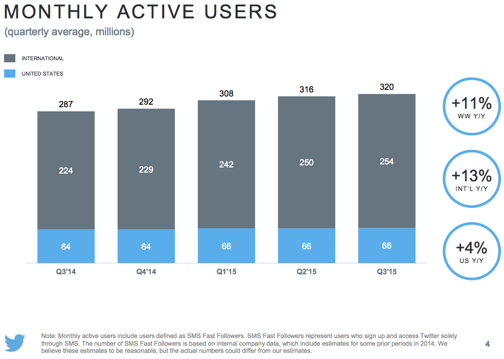 Twitter continues to struggle with attracting more users