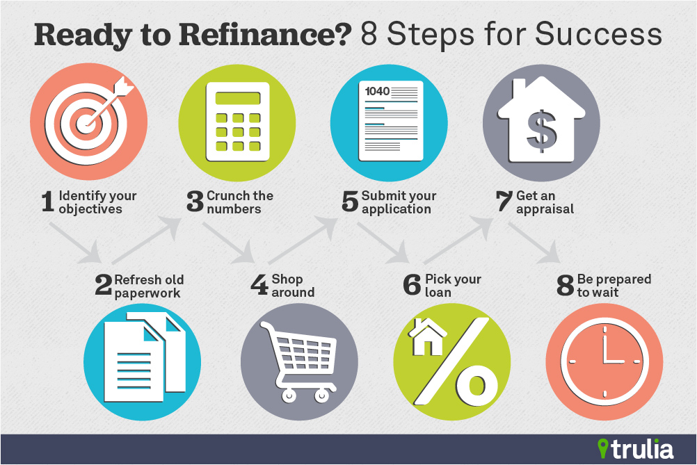 Successful Refinance Refi tips