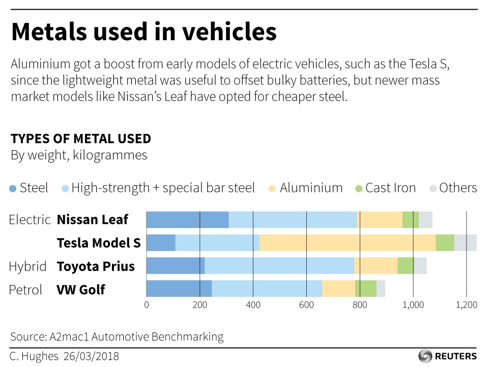Steel vs. aluminum competition extends to electric vehicles