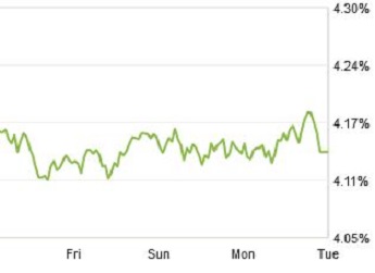 zillow mortgage rate fever chart
