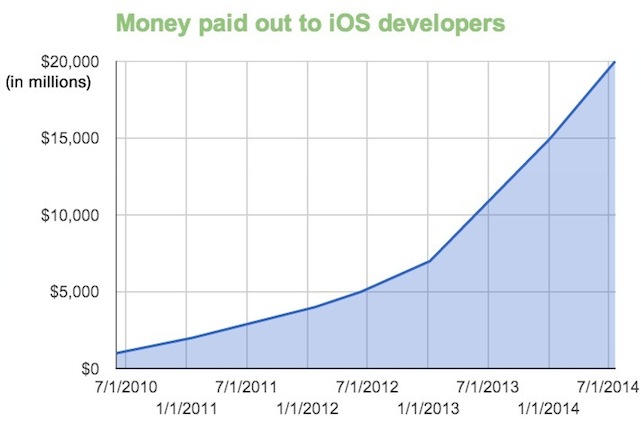 photo of Apple has paid out over $20 billion to developers thus far image