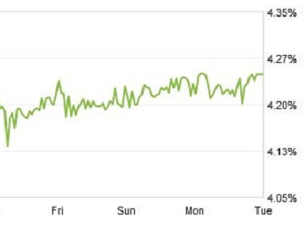zillow mortgage rate chart April 1 2014