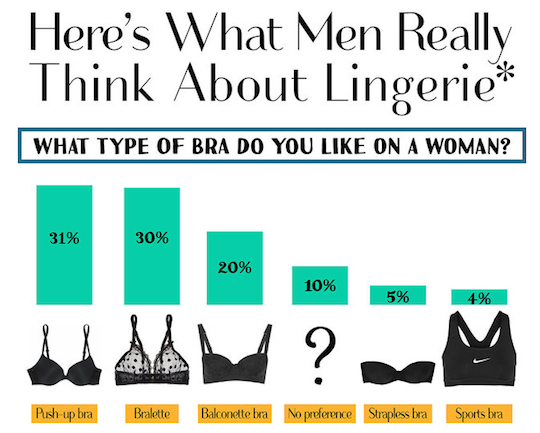 push up bras are preferred