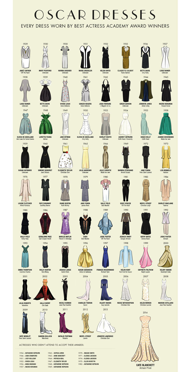 This Amazing Oscars Infographic Is Back! See Every Best Actress Dress ...
