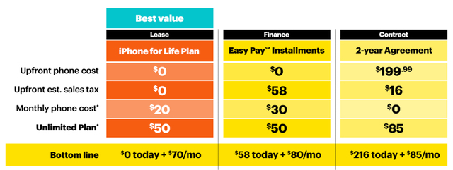 sprint phone lease