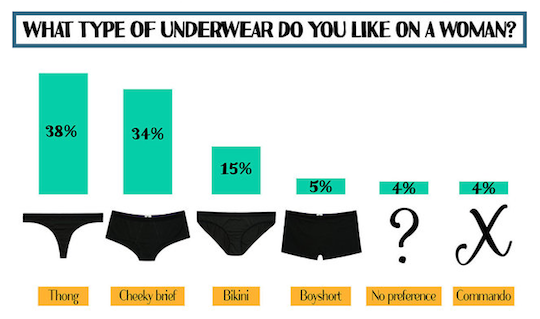 thongs and cheeky briefs are preferred