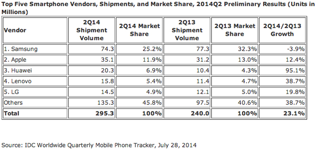 IDC estimates for smartphone market share, Q2 2014