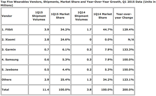 Wearable market share in Q1 2015