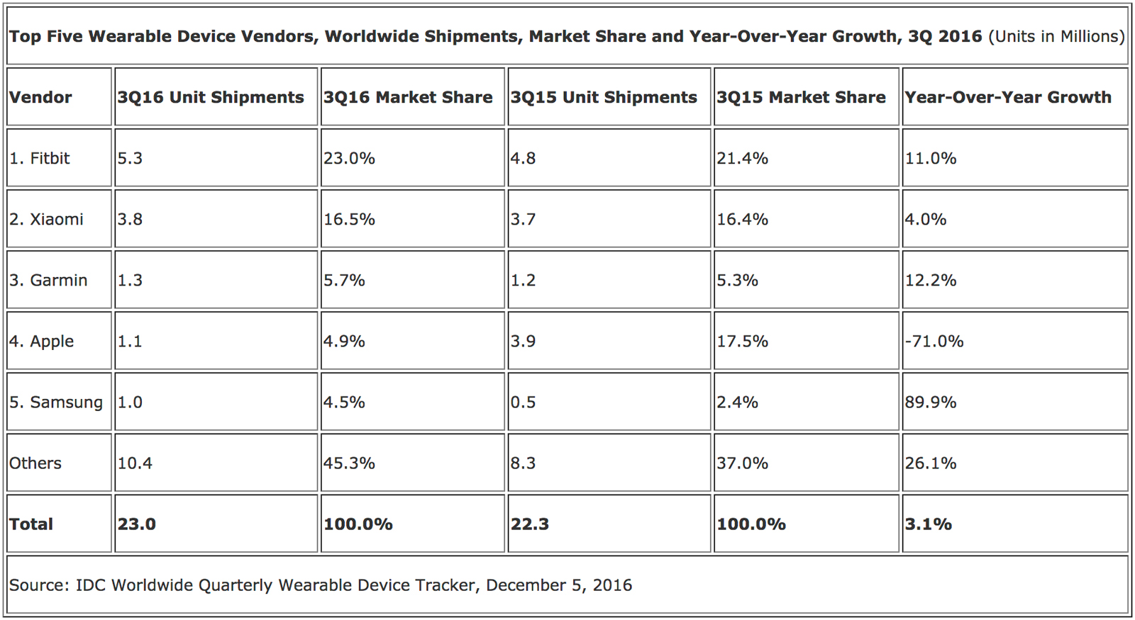 Wearable market share in Q3 2016
