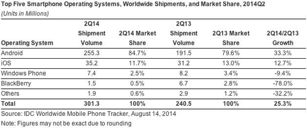 IDC's smartphone market share estimate for Q2 2014