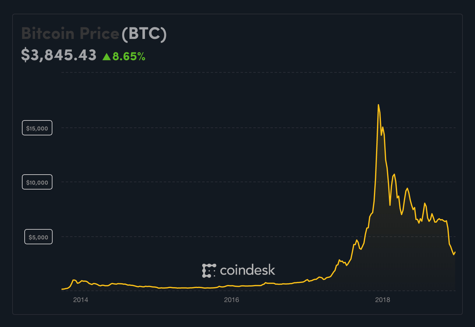 Coindesk bitcoin chart