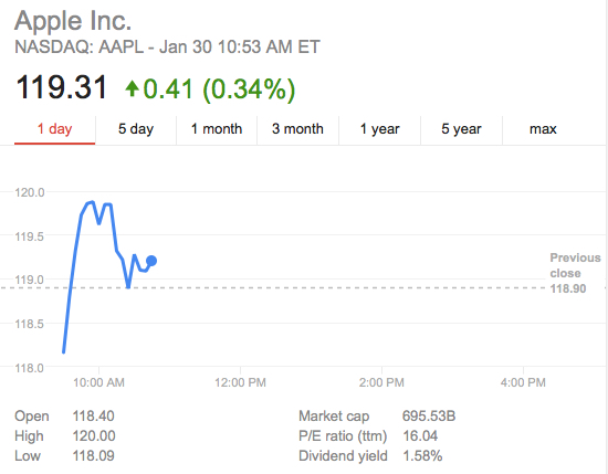 Apple Share Price Briefly toys with $120 per share