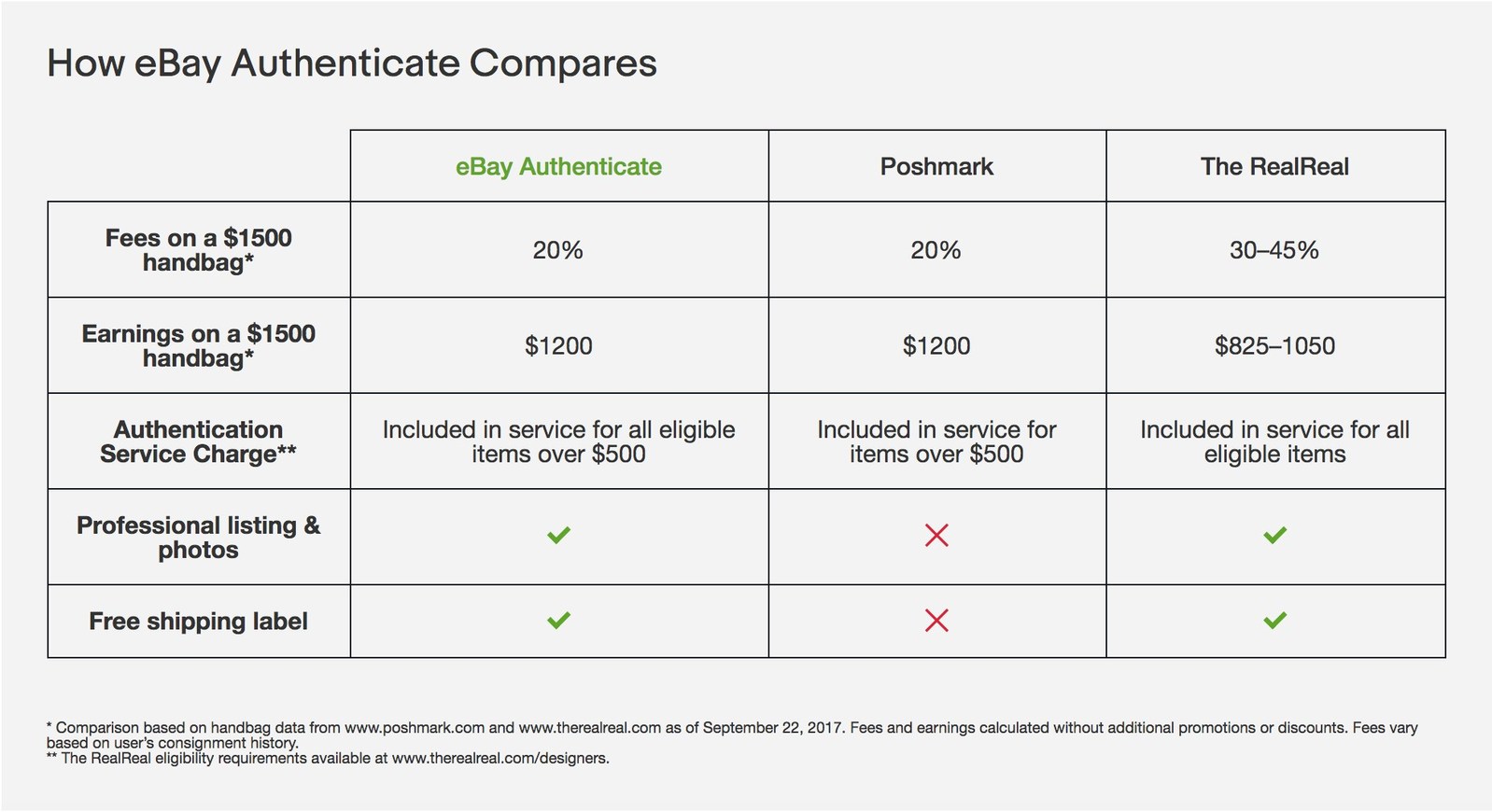 How eBay Authenticate Compares - https://www.ebay.com/authentication (PRNewsfoto/eBay Inc.)