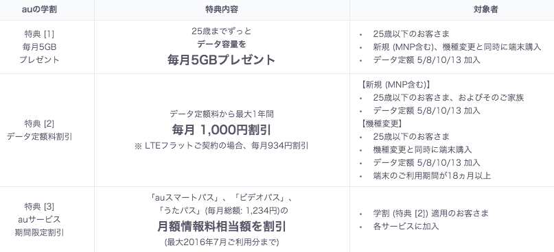 Auが 史上最強の学割 毎月5gbを25歳までプレゼント 田中社長 若者はデータニーズが高い Engadget 日本版