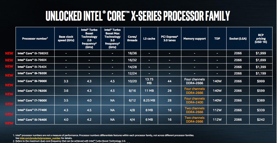 Auckland skildpadde spids Intel's Core i9 Extreme Edition CPU is an 18-core beast | Engadget