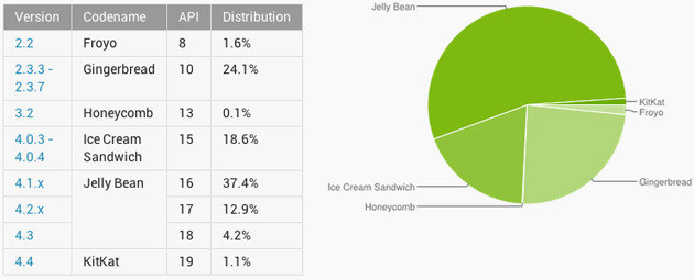 Android usage share on December 2, 2013